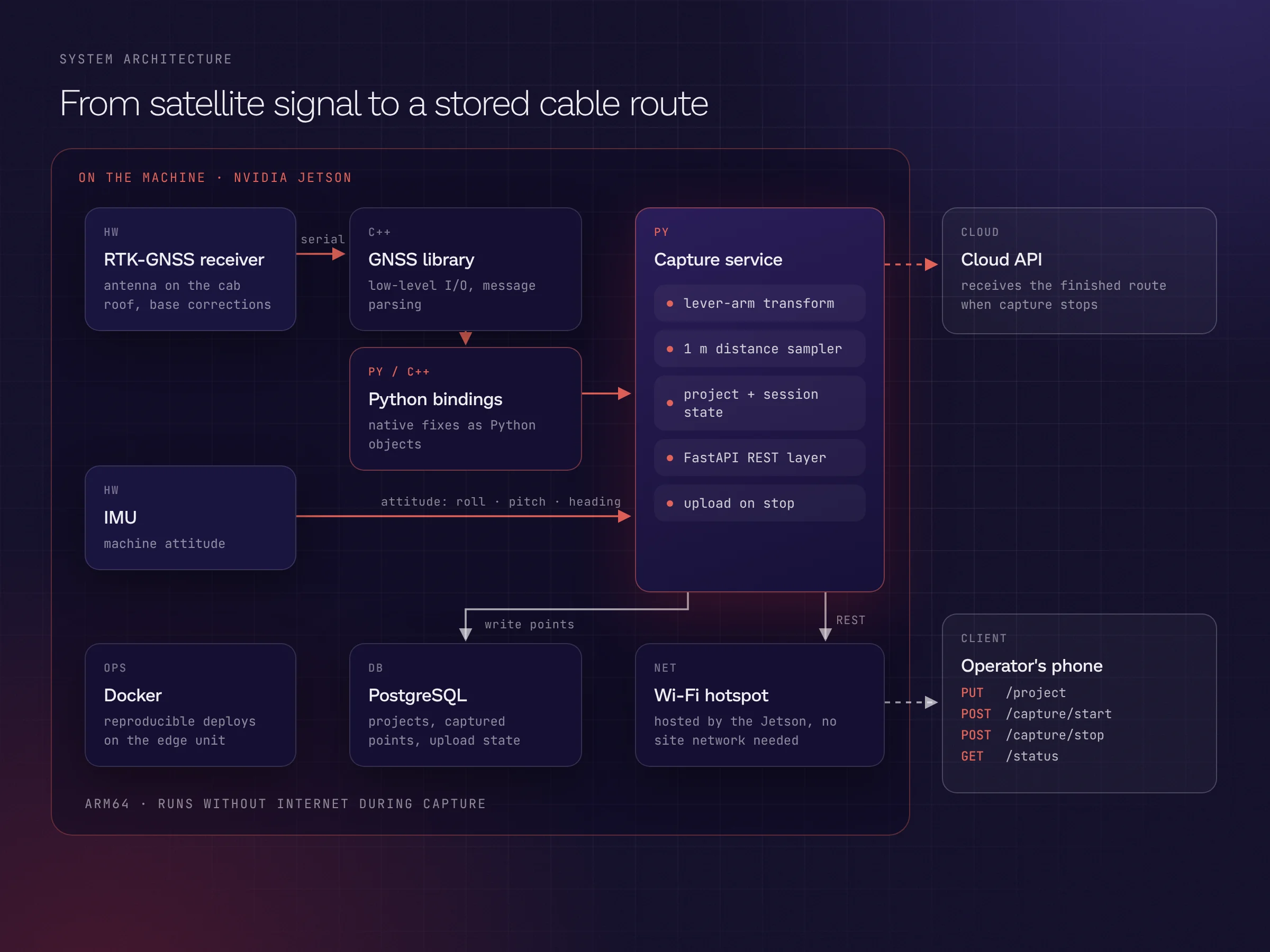 System architecture on the NVIDIA Jetson: RTK-GNSS receiver, C++ GNSS library, Python bindings, IMU, capture service with FastAPI, PostgreSQL, Wi-Fi hotspot and cloud API